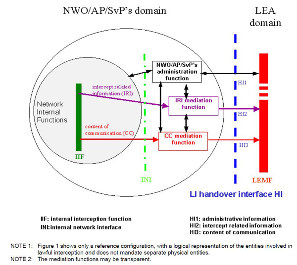 lawful-interception LI-Netzwerk