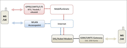 LTE Gateway (GSM/UMTS) VoIP/Mobilfunk Gateway
